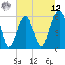 Tide chart for cemetery, Village Creek, South Carolina on 2025/05/12