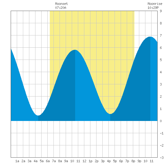 Tide chart for cemetery, Village Creek on 2025/05/14