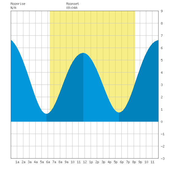 Tide chart for cemetery, Village Creek on 2025/05/16