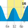 Tide chart for cemetery, Village Creek, South Carolina on 2025/05/16