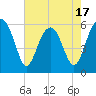 Tide chart for cemetery, Village Creek, South Carolina on 2025/05/17
