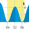 Tide chart for cemetery, Village Creek, South Carolina on 2025/05/1