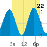 Tide chart for cemetery, Village Creek, South Carolina on 2025/05/22