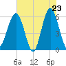 Tide chart for cemetery, Village Creek, South Carolina on 2025/05/23