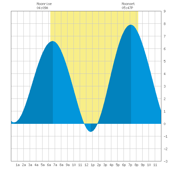 Tide chart for cemetery, Village Creek on 2025/05/24