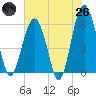 Tide chart for cemetery, Village Creek, South Carolina on 2025/05/26