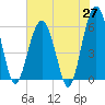 Tide chart for cemetery, Village Creek, South Carolina on 2025/05/27