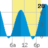 Tide chart for cemetery, Village Creek, South Carolina on 2025/05/28