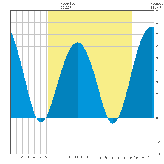Tide chart for cemetery, Village Creek on 2025/05/29