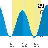 Tide chart for cemetery, Village Creek, South Carolina on 2025/05/29