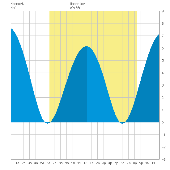 Tide chart for cemetery, Village Creek on 2025/05/30