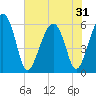 Tide chart for cemetery, Village Creek, South Carolina on 2025/05/31