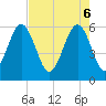 Tide chart for cemetery, Village Creek, South Carolina on 2025/05/6
