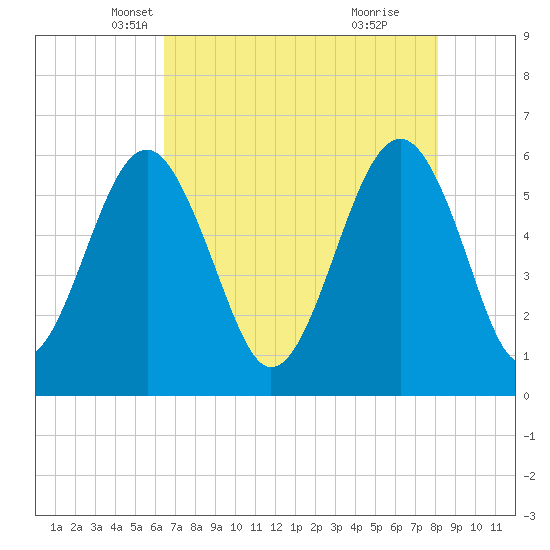 Tide chart for cemetery, Village Creek on 2025/05/07