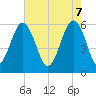 Tide chart for cemetery, Village Creek, South Carolina on 2025/05/7