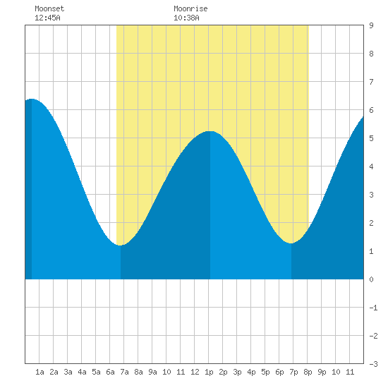 Tide Chart for 2022/05/6