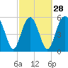 Tide chart for entrance, Village Creek, Morgan River, South Carolina on 2024/02/28