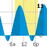 Tide chart for entrance, Village Creek, Morgan River, South Carolina on 2024/03/11