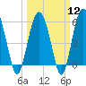Tide chart for entrance, Village Creek, Morgan River, South Carolina on 2024/03/12