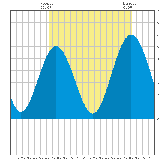 Tide chart for entrance, Village Creek on 2025/05/10