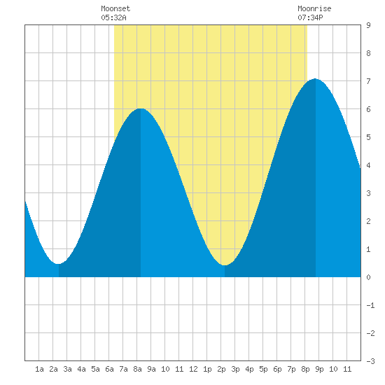 Tide chart for entrance, Village Creek on 2025/05/11