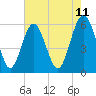 Tide chart for entrance, Village Creek, South Carolina on 2025/05/11