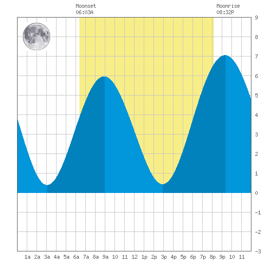 Tide chart for entrance, Village Creek on 2025/05/12