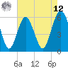 Tide chart for entrance, Village Creek, South Carolina on 2025/05/12