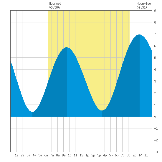 Tide chart for entrance, Village Creek on 2025/05/13
