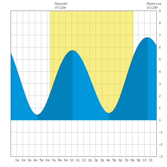 Tide chart for entrance, Village Creek on 2025/05/14