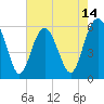 Tide chart for entrance, Village Creek, South Carolina on 2025/05/14