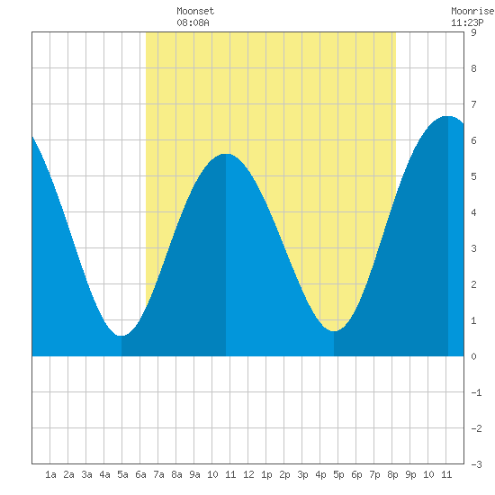 Tide chart for entrance, Village Creek on 2025/05/15