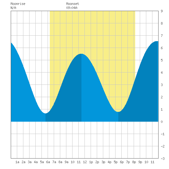 Tide chart for entrance, Village Creek on 2025/05/16