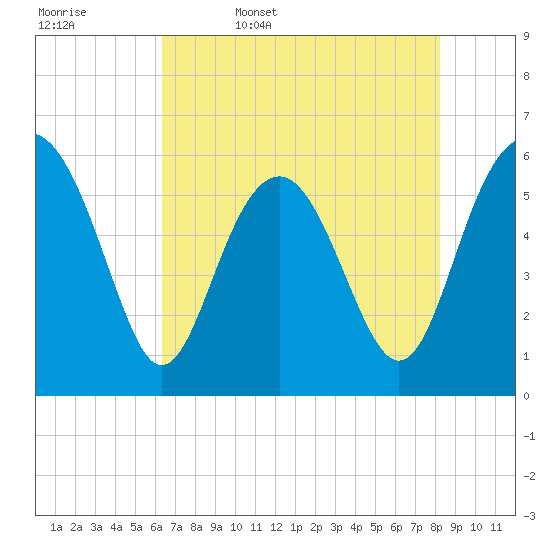 Tide chart for entrance, Village Creek on 2025/05/17
