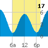 Tide chart for entrance, Village Creek, South Carolina on 2025/05/17