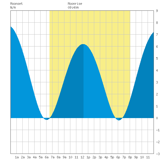 Tide chart for entrance, Village Creek on 2025/05/01
