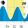 Tide chart for entrance, Village Creek, South Carolina on 2025/05/20