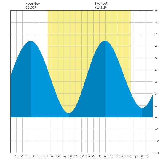 Tide chart for entrance, Village Creek on 2025/05/21