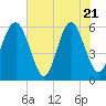 Tide chart for entrance, Village Creek, South Carolina on 2025/05/21