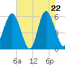 Tide chart for entrance, Village Creek, South Carolina on 2025/05/22
