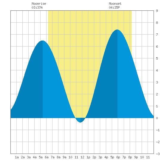 Tide chart for entrance, Village Creek on 2025/05/23
