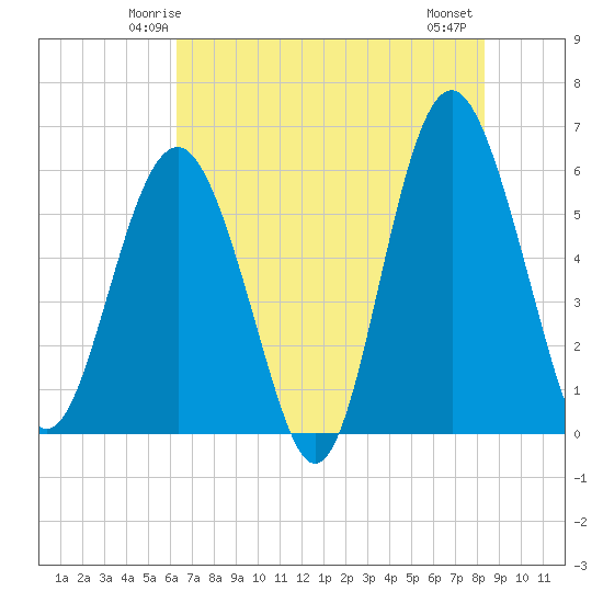 Tide chart for entrance, Village Creek on 2025/05/24
