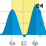 Tide chart for entrance, Village Creek, South Carolina on 2025/05/24