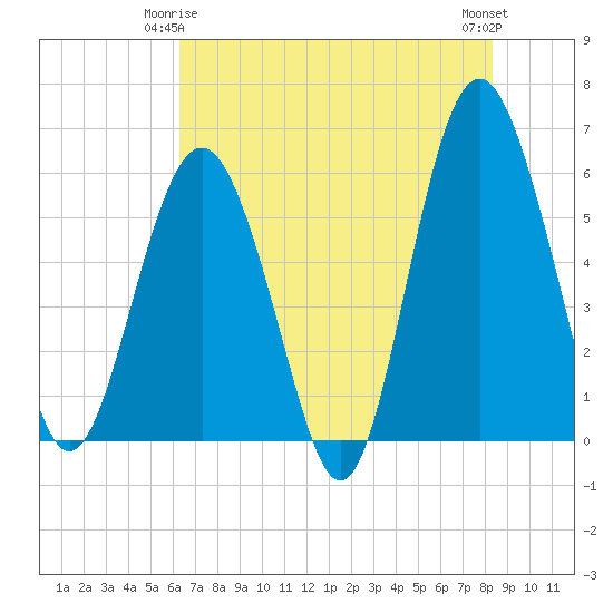 Tide chart for entrance, Village Creek on 2025/05/25
