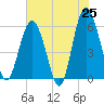 Tide chart for entrance, Village Creek, South Carolina on 2025/05/25