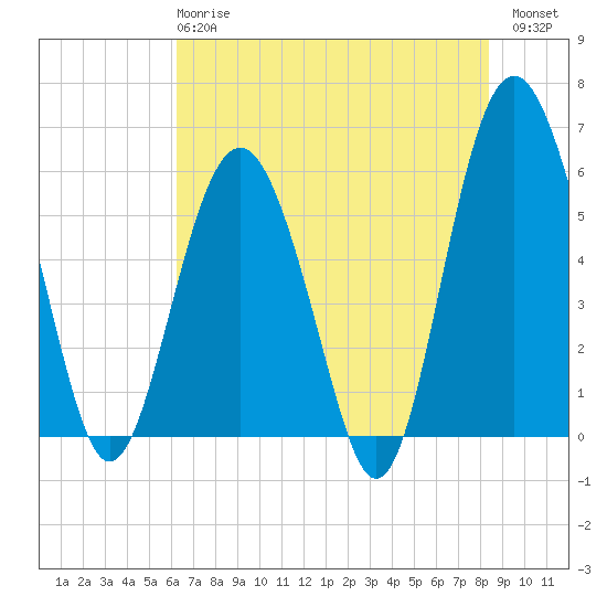 Tide chart for entrance, Village Creek on 2025/05/27