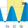 Tide chart for entrance, Village Creek, South Carolina on 2025/05/28