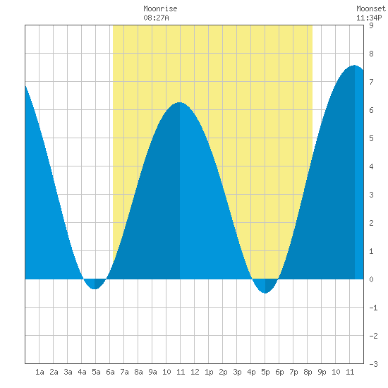 Tide chart for entrance, Village Creek on 2025/05/29