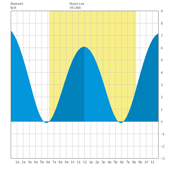 Tide chart for entrance, Village Creek on 2025/05/30
