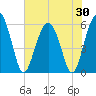 Tide chart for entrance, Village Creek, South Carolina on 2025/05/30